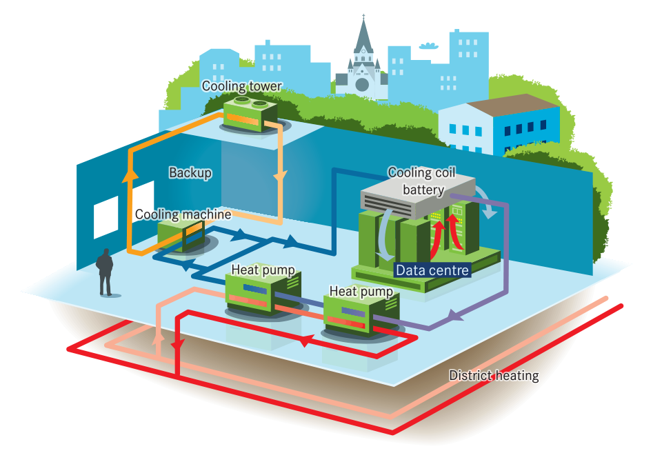 Waste heat recovery from data center. Photo: Stockholms Exergi